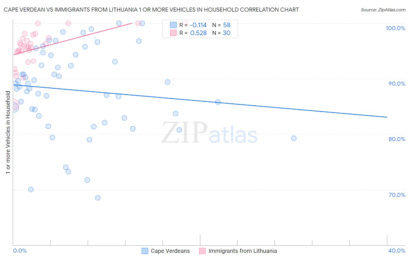 Cape Verdean vs Immigrants from Lithuania 1 or more Vehicles in Household