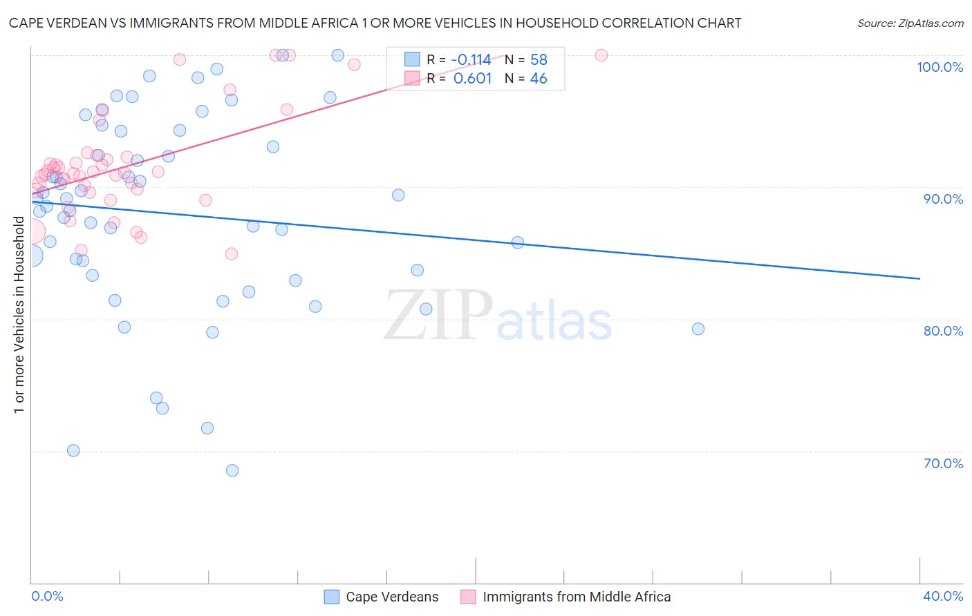Cape Verdean vs Immigrants from Middle Africa 1 or more Vehicles in Household