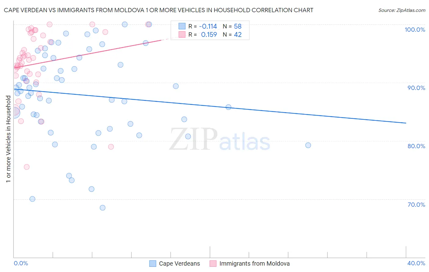 Cape Verdean vs Immigrants from Moldova 1 or more Vehicles in Household