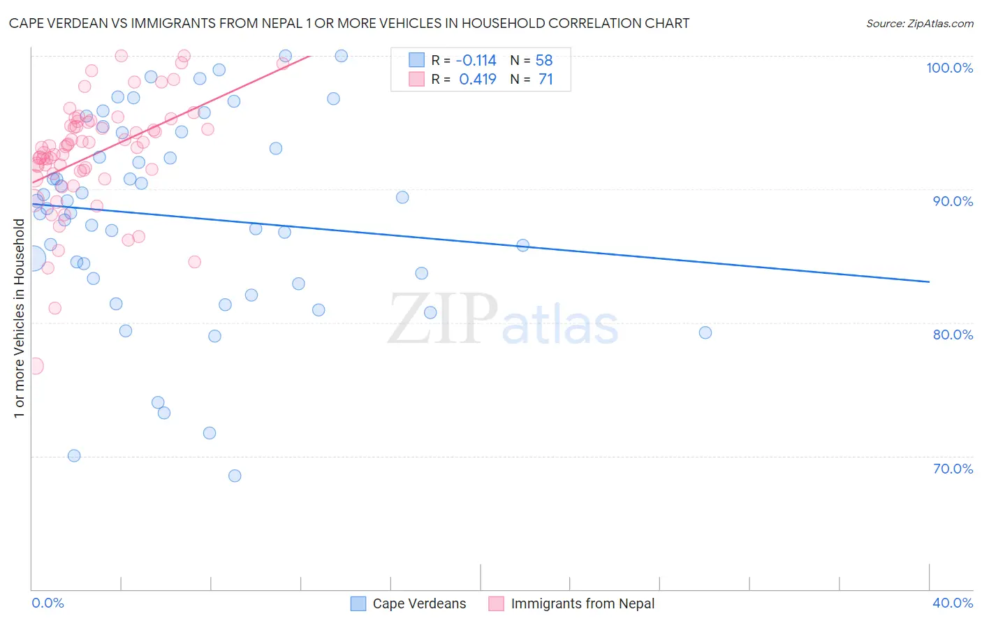 Cape Verdean vs Immigrants from Nepal 1 or more Vehicles in Household