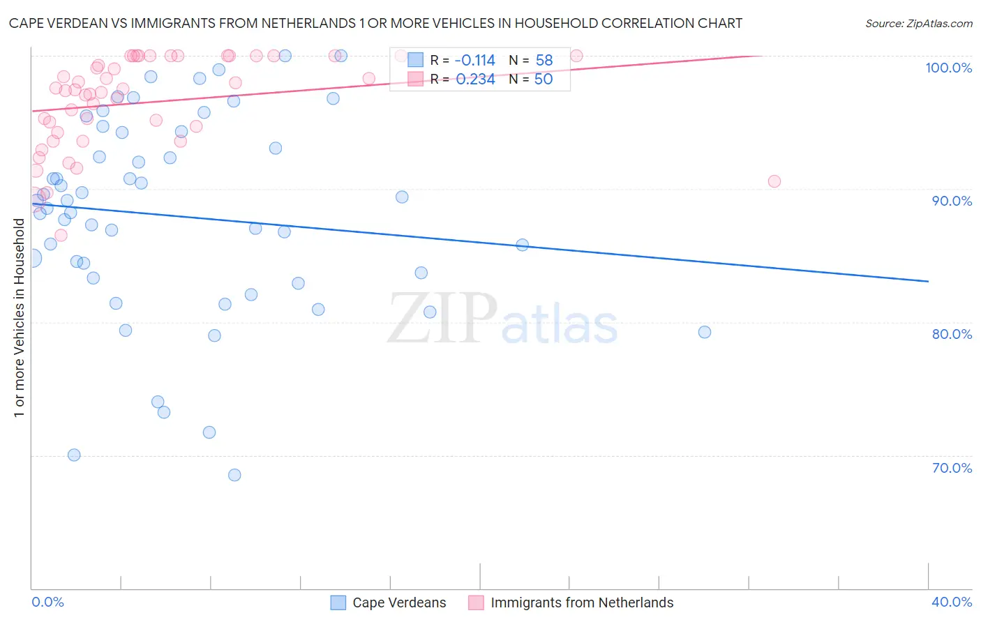 Cape Verdean vs Immigrants from Netherlands 1 or more Vehicles in Household