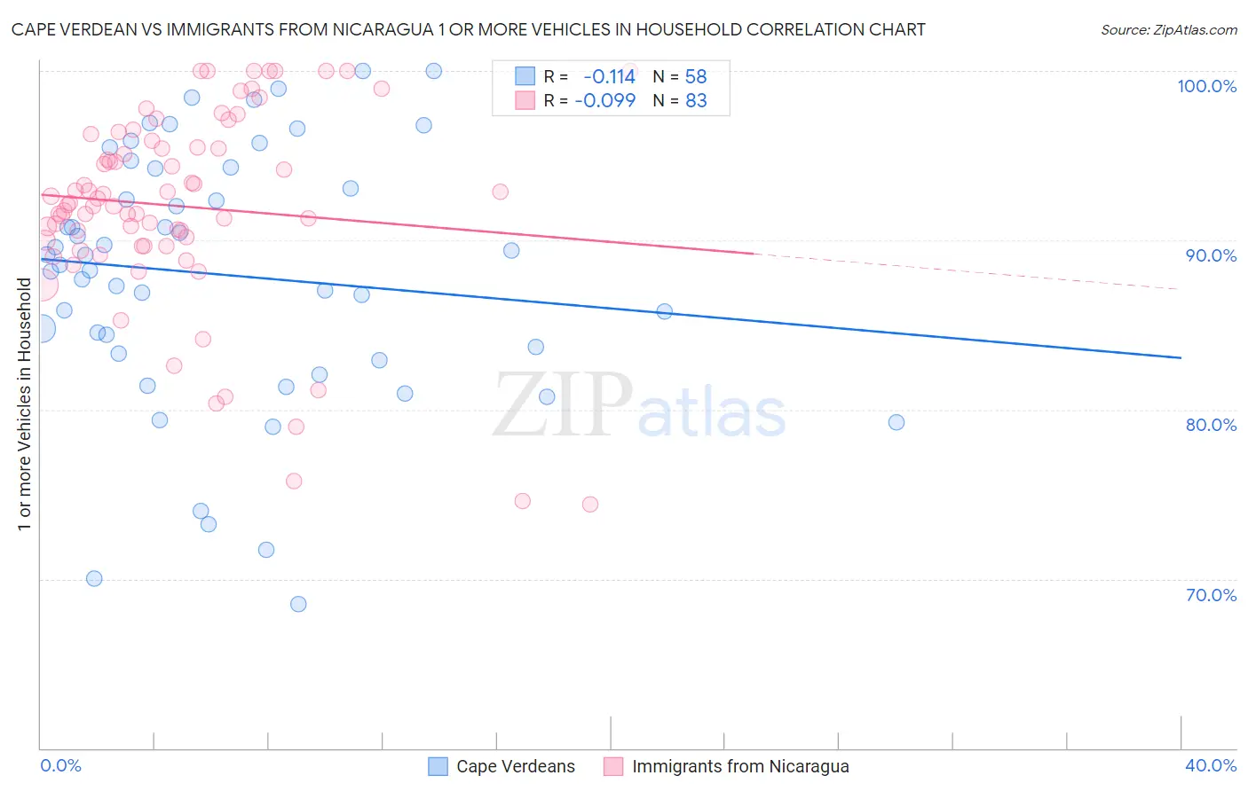 Cape Verdean vs Immigrants from Nicaragua 1 or more Vehicles in Household