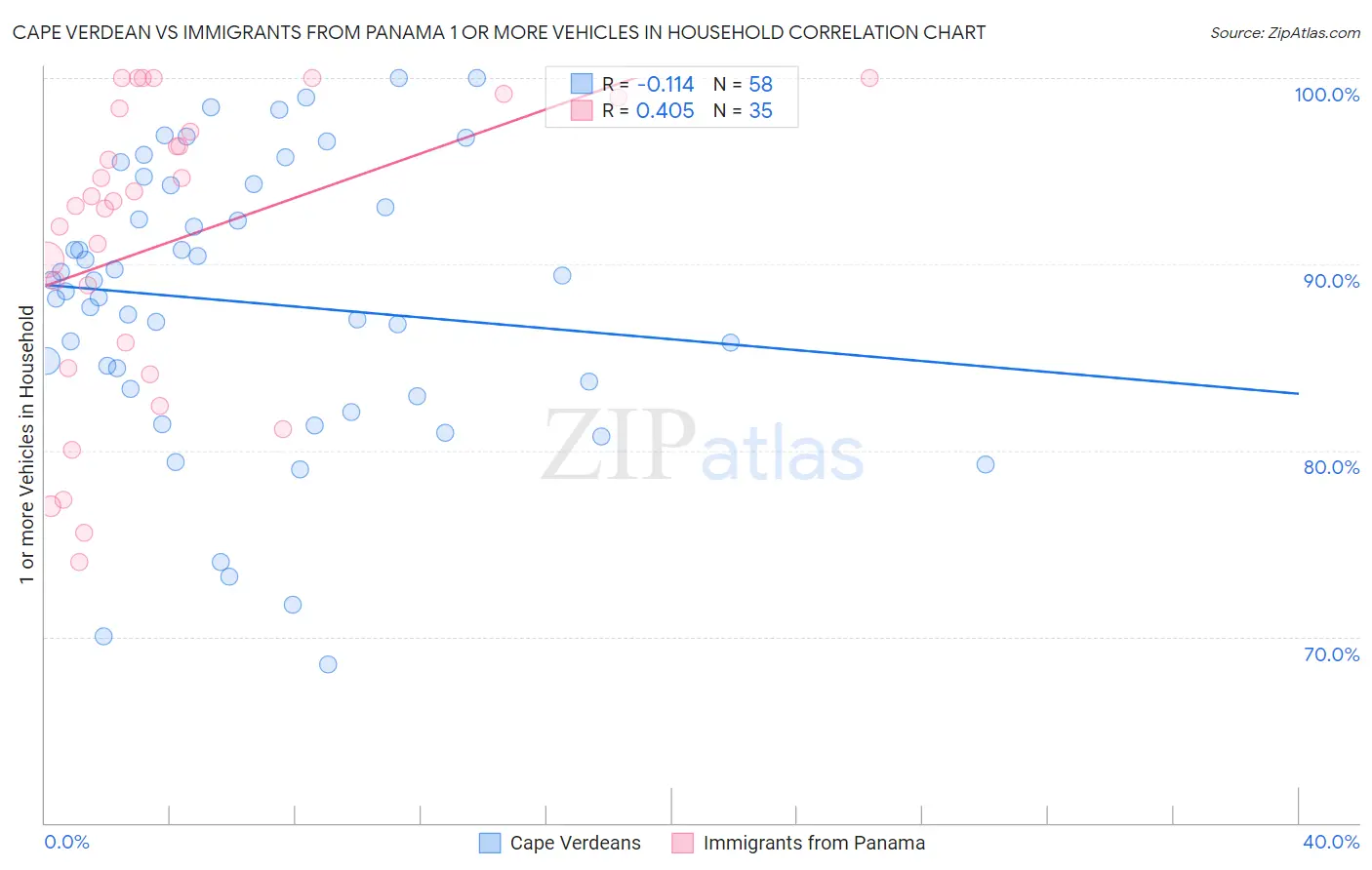 Cape Verdean vs Immigrants from Panama 1 or more Vehicles in Household
