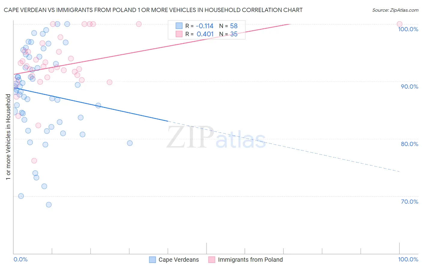 Cape Verdean vs Immigrants from Poland 1 or more Vehicles in Household