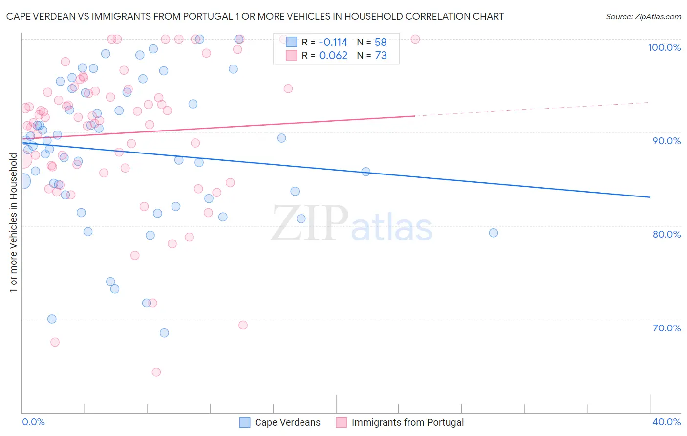 Cape Verdean vs Immigrants from Portugal 1 or more Vehicles in Household