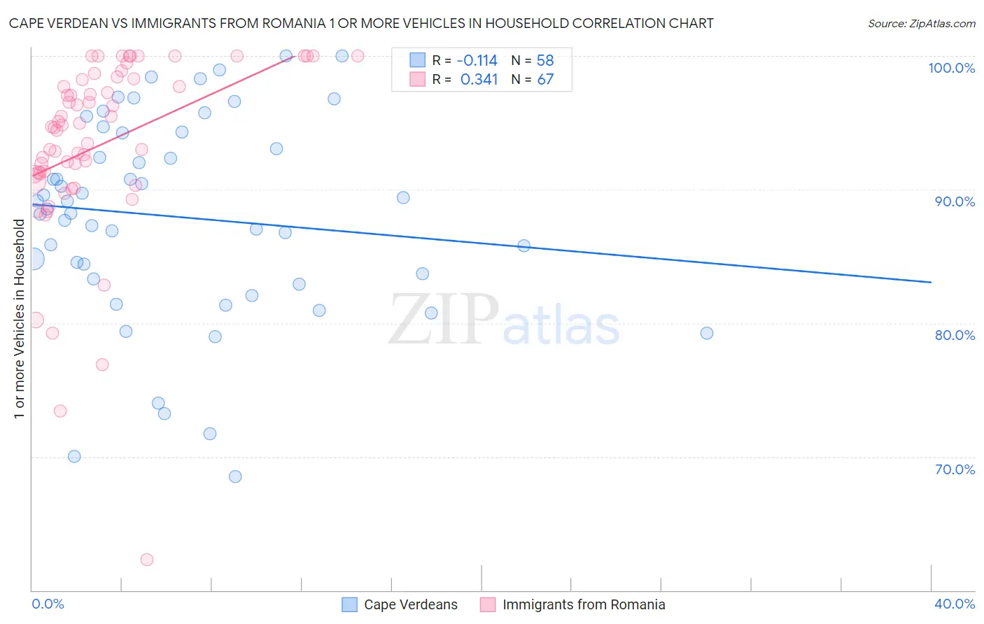 Cape Verdean vs Immigrants from Romania 1 or more Vehicles in Household