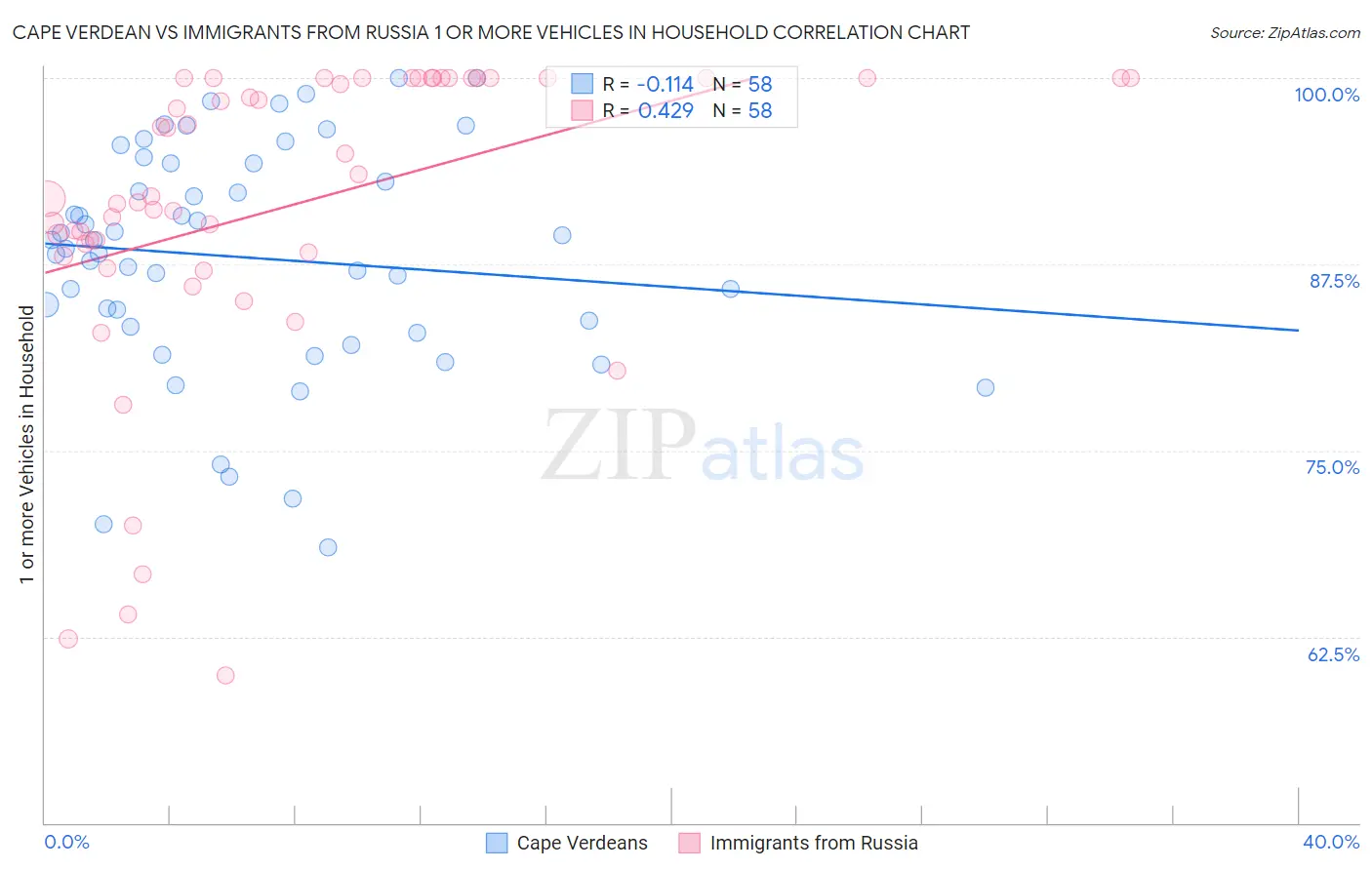 Cape Verdean vs Immigrants from Russia 1 or more Vehicles in Household
