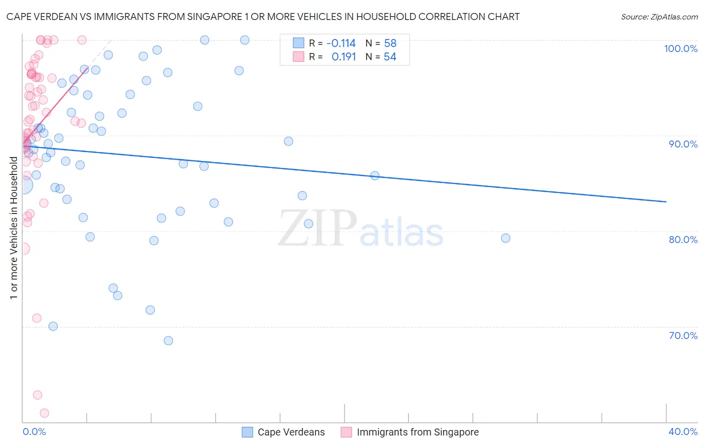 Cape Verdean vs Immigrants from Singapore 1 or more Vehicles in Household