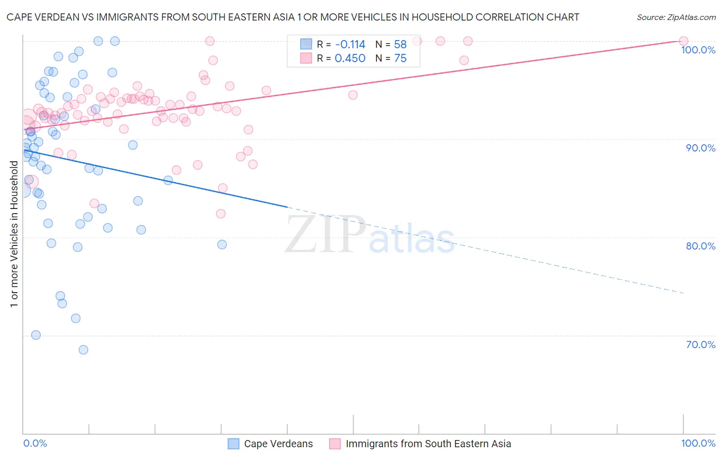 Cape Verdean vs Immigrants from South Eastern Asia 1 or more Vehicles in Household