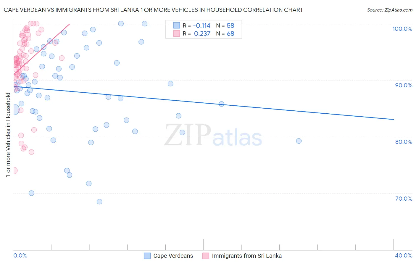 Cape Verdean vs Immigrants from Sri Lanka 1 or more Vehicles in Household