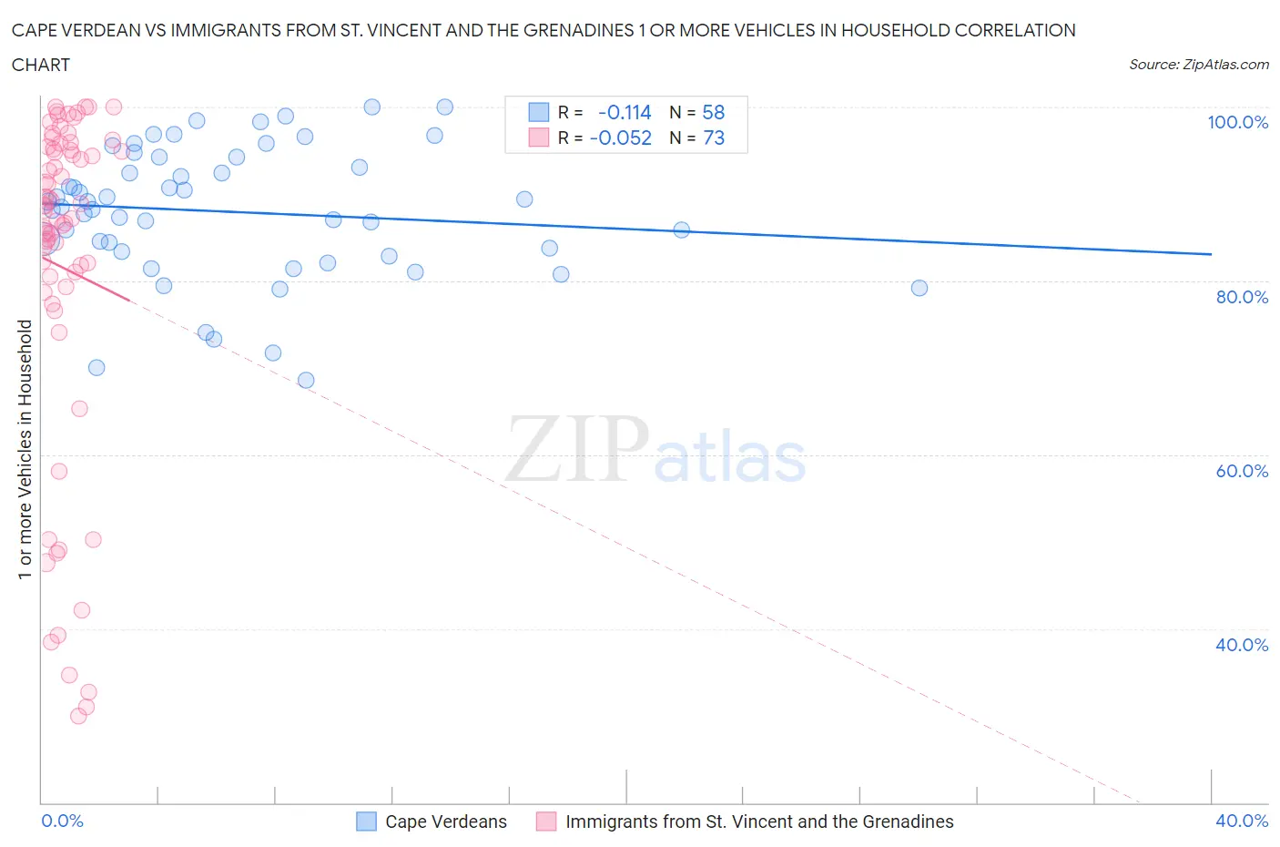 Cape Verdean vs Immigrants from St. Vincent and the Grenadines 1 or more Vehicles in Household