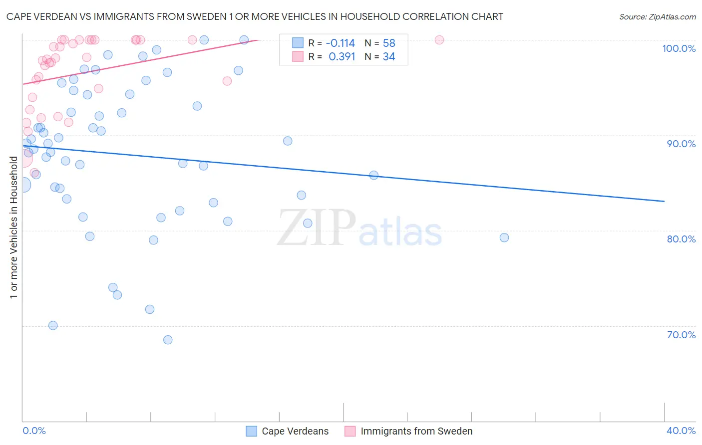 Cape Verdean vs Immigrants from Sweden 1 or more Vehicles in Household