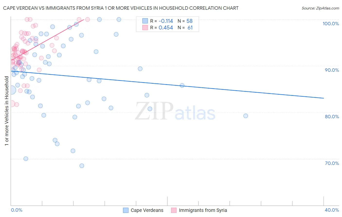 Cape Verdean vs Immigrants from Syria 1 or more Vehicles in Household