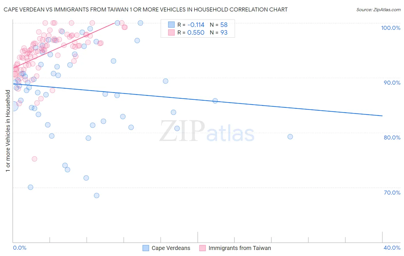 Cape Verdean vs Immigrants from Taiwan 1 or more Vehicles in Household