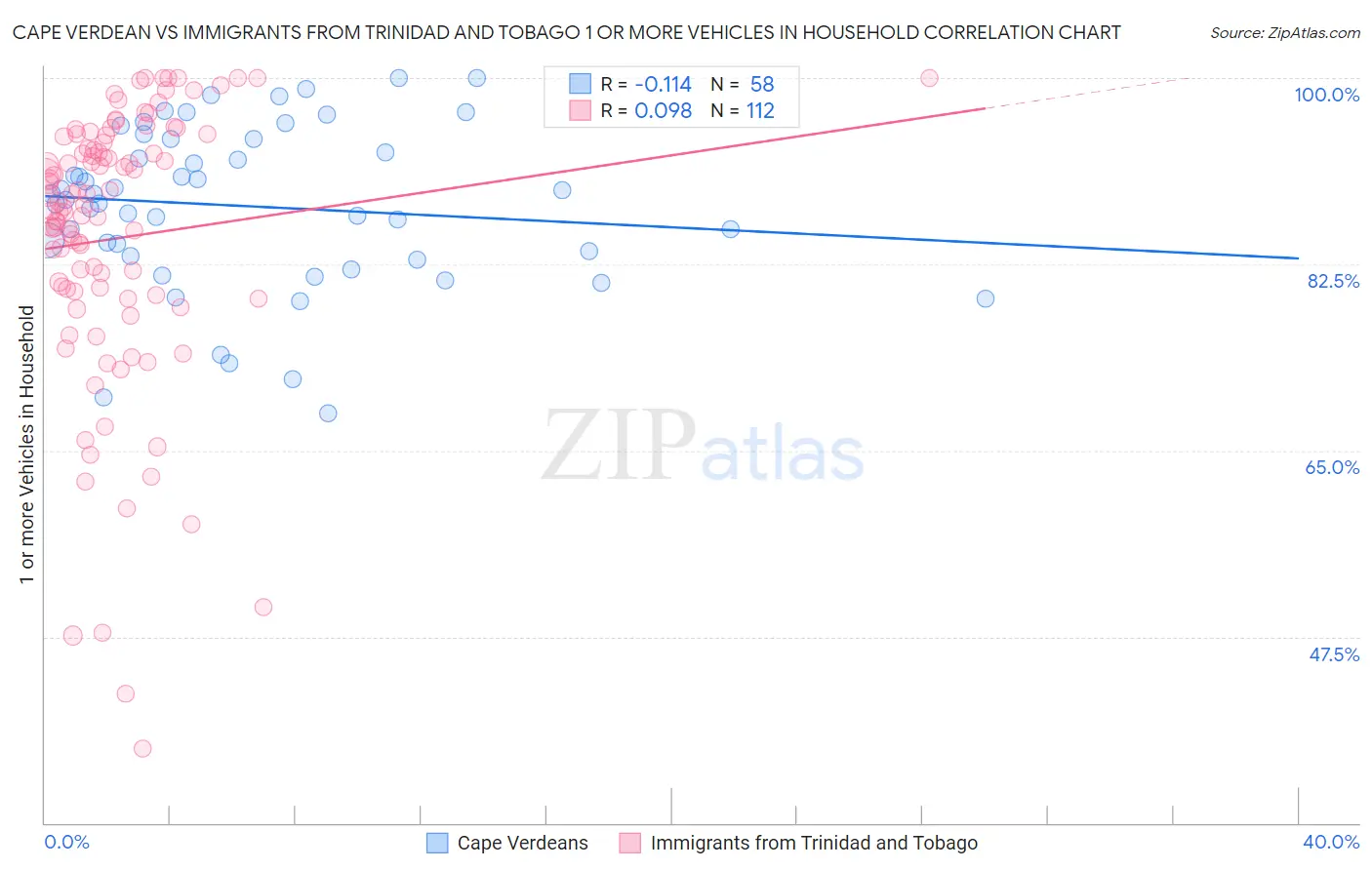 Cape Verdean vs Immigrants from Trinidad and Tobago 1 or more Vehicles in Household