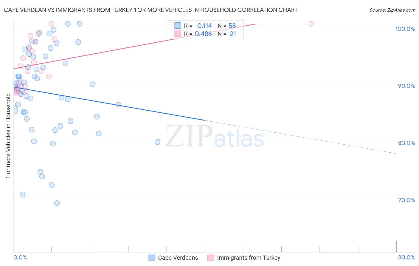 Cape Verdean vs Immigrants from Turkey 1 or more Vehicles in Household