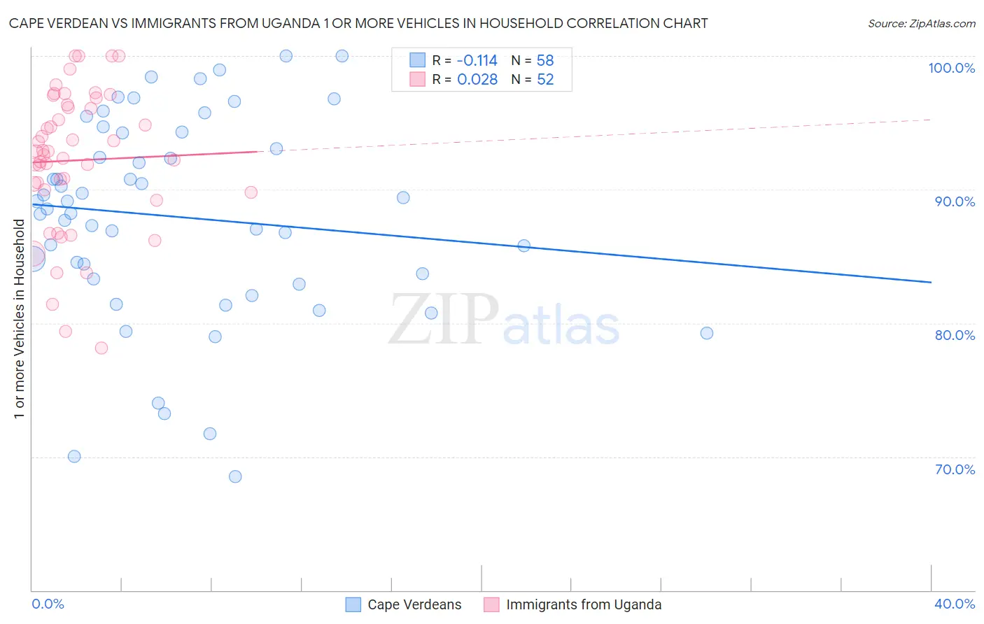 Cape Verdean vs Immigrants from Uganda 1 or more Vehicles in Household