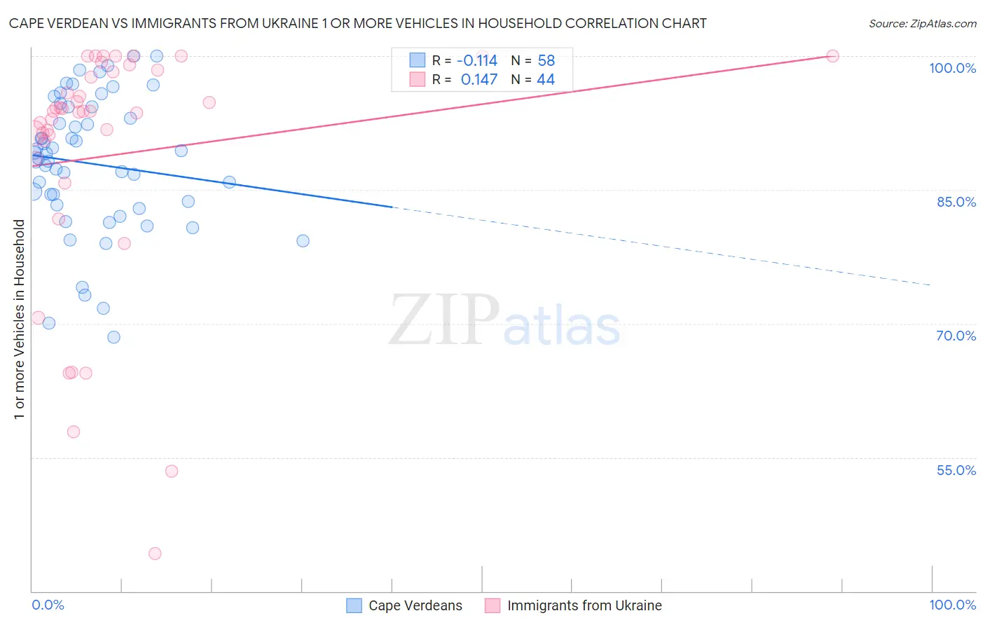 Cape Verdean vs Immigrants from Ukraine 1 or more Vehicles in Household