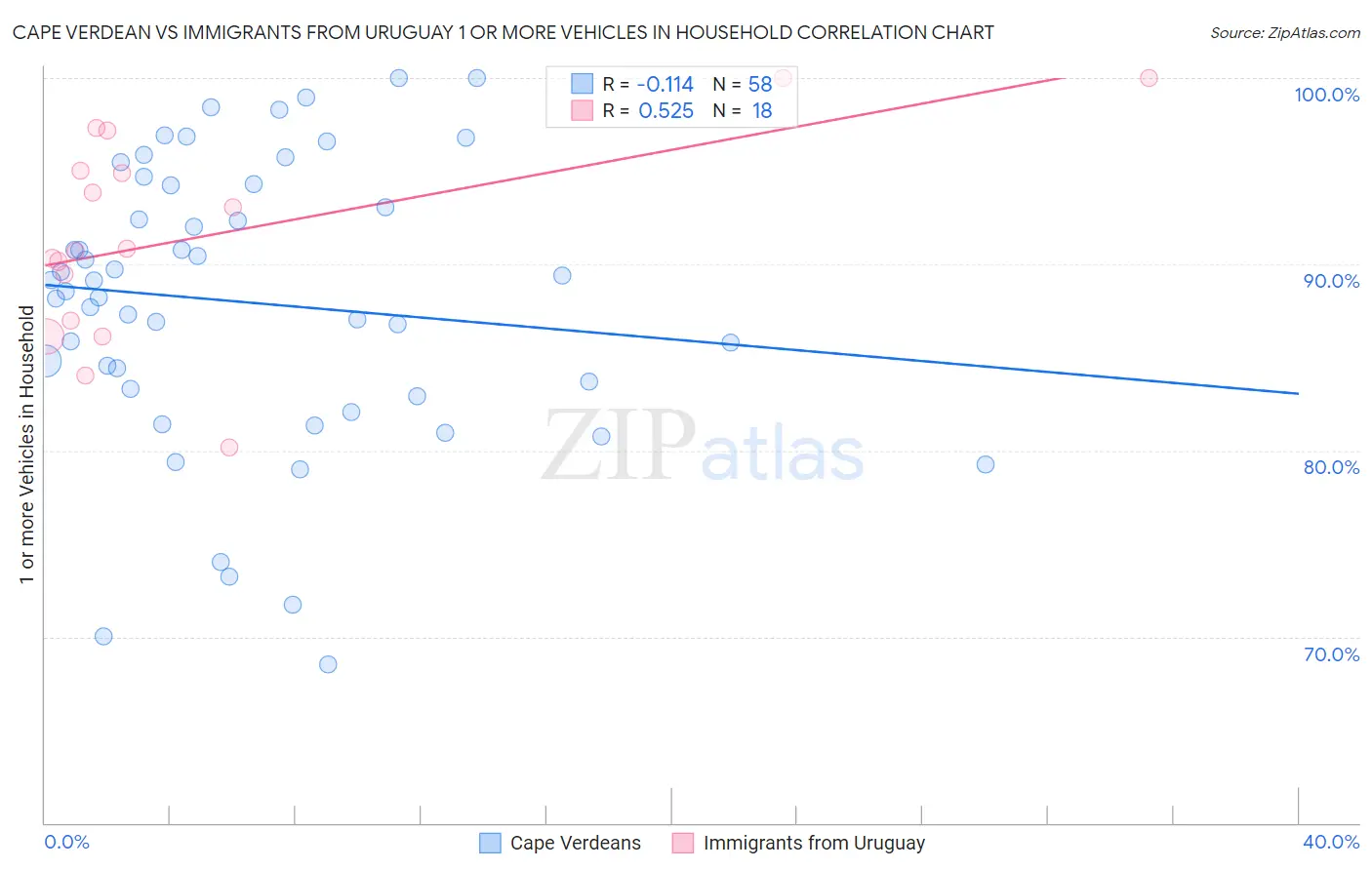 Cape Verdean vs Immigrants from Uruguay 1 or more Vehicles in Household