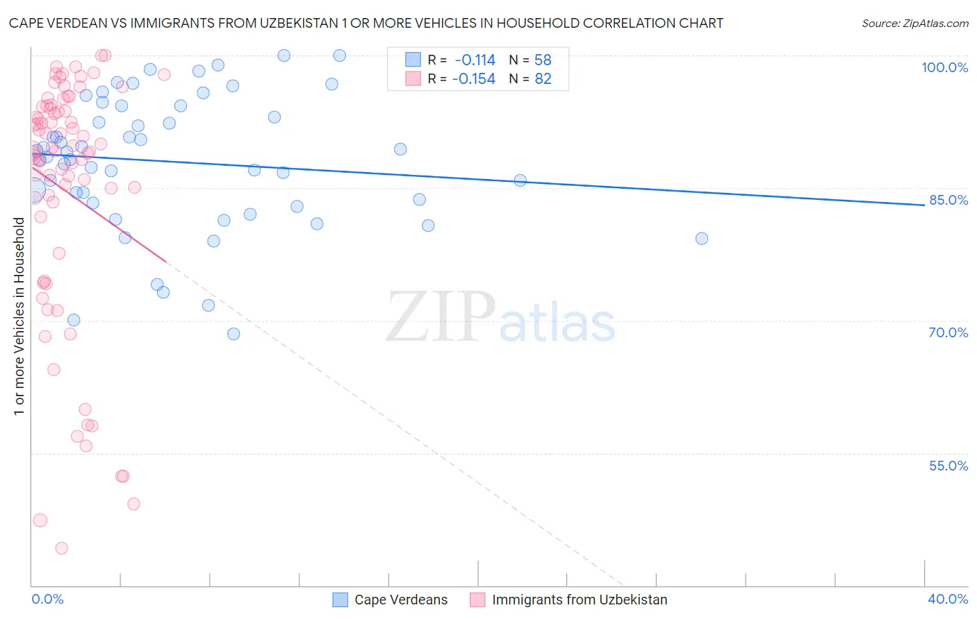 Cape Verdean vs Immigrants from Uzbekistan 1 or more Vehicles in Household