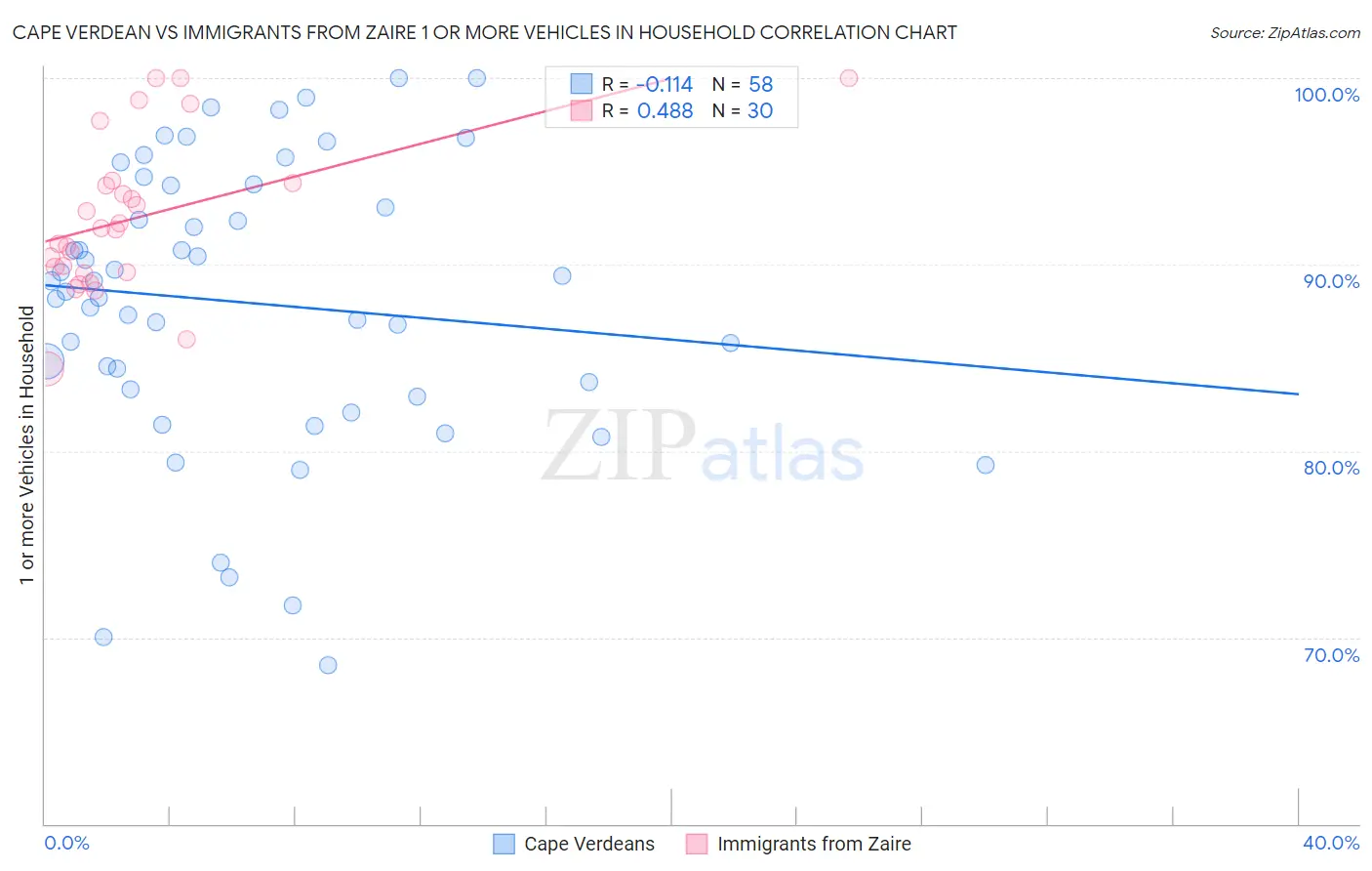 Cape Verdean vs Immigrants from Zaire 1 or more Vehicles in Household