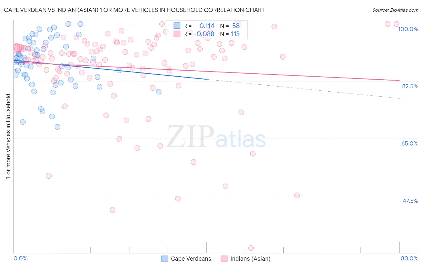 Cape Verdean vs Indian (Asian) 1 or more Vehicles in Household
