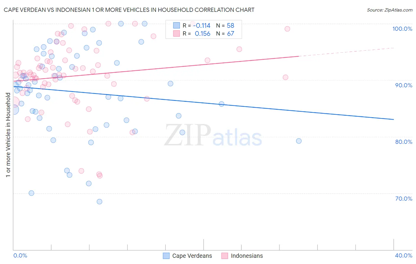 Cape Verdean vs Indonesian 1 or more Vehicles in Household