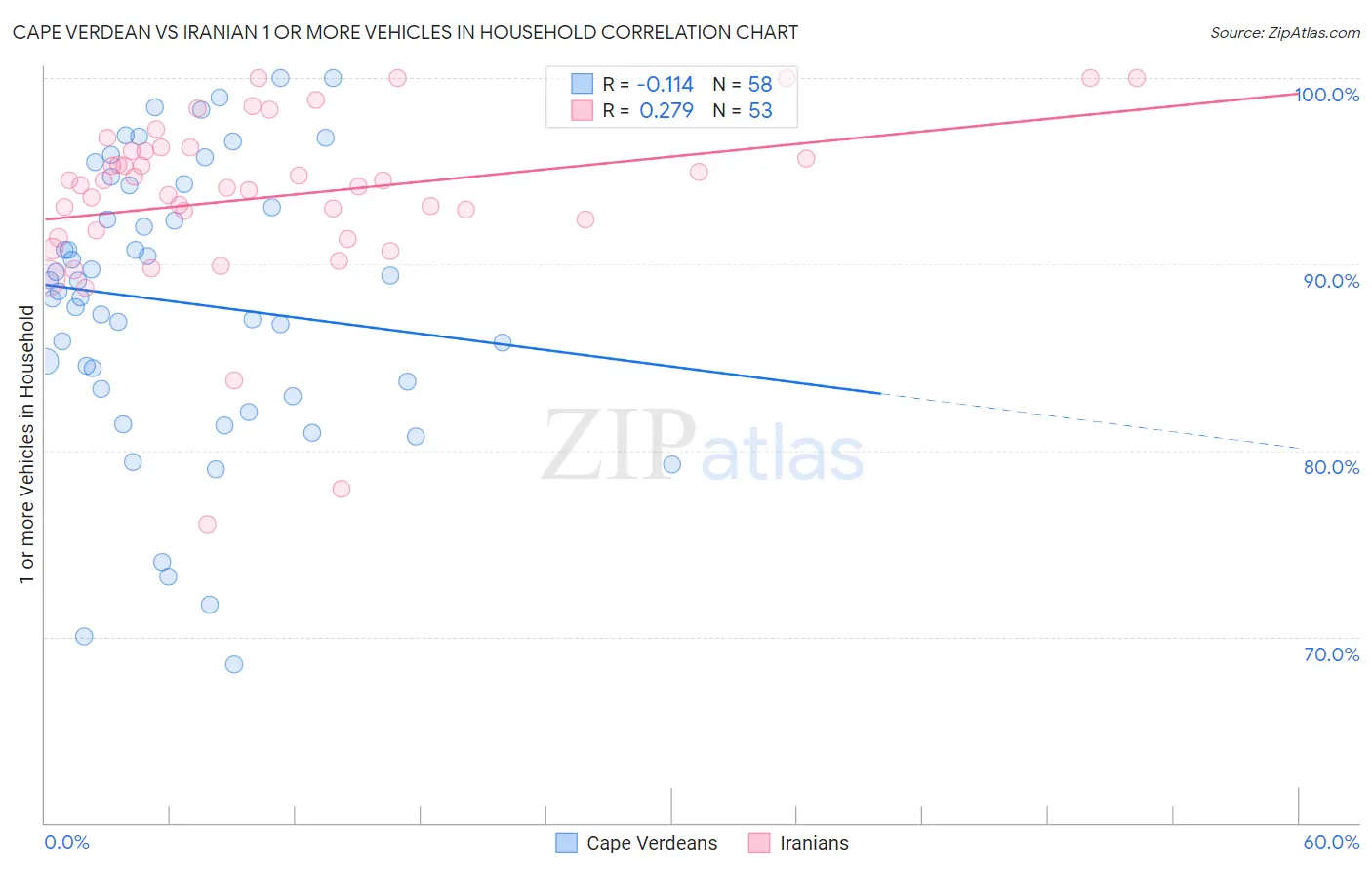 Cape Verdean vs Iranian 1 or more Vehicles in Household