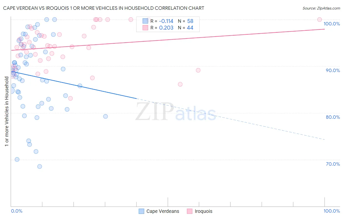 Cape Verdean vs Iroquois 1 or more Vehicles in Household