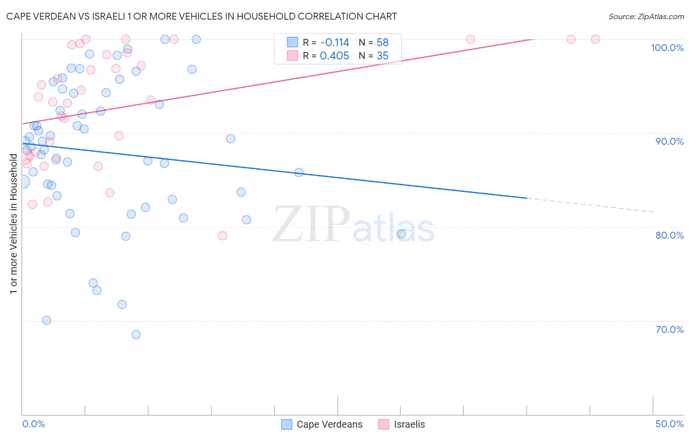 Cape Verdean vs Israeli 1 or more Vehicles in Household