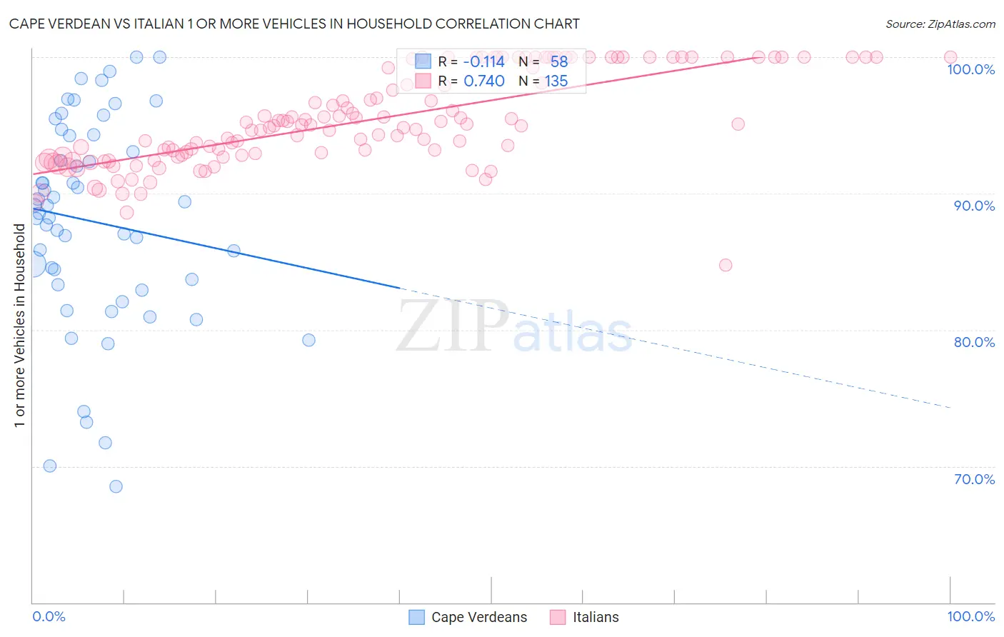 Cape Verdean vs Italian 1 or more Vehicles in Household
