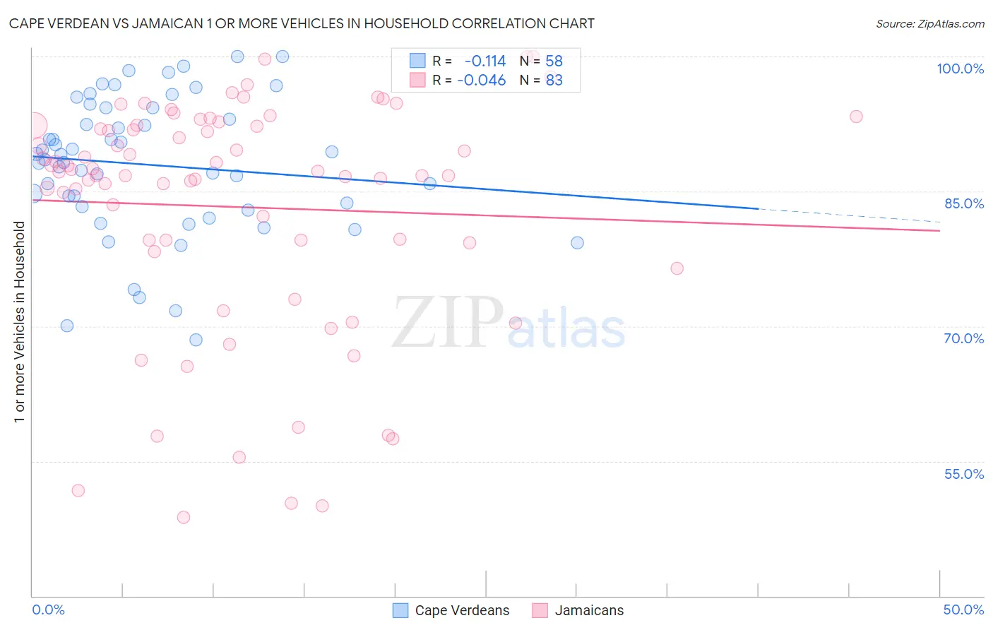 Cape Verdean vs Jamaican 1 or more Vehicles in Household