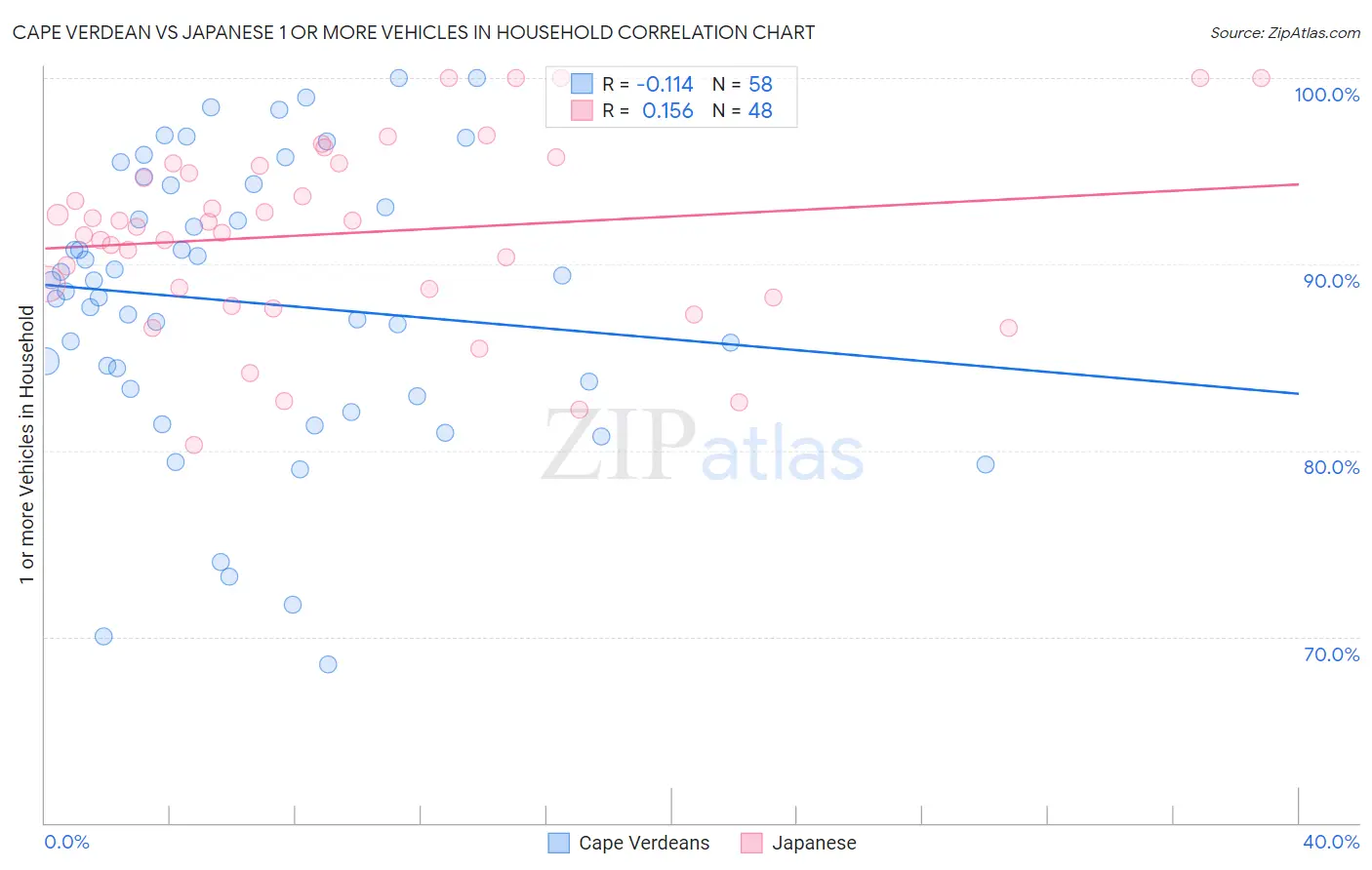 Cape Verdean vs Japanese 1 or more Vehicles in Household