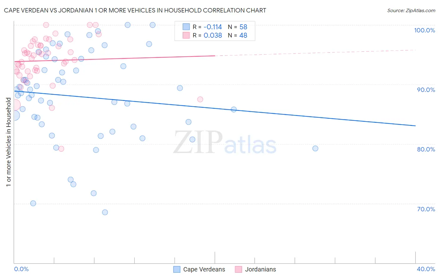 Cape Verdean vs Jordanian 1 or more Vehicles in Household