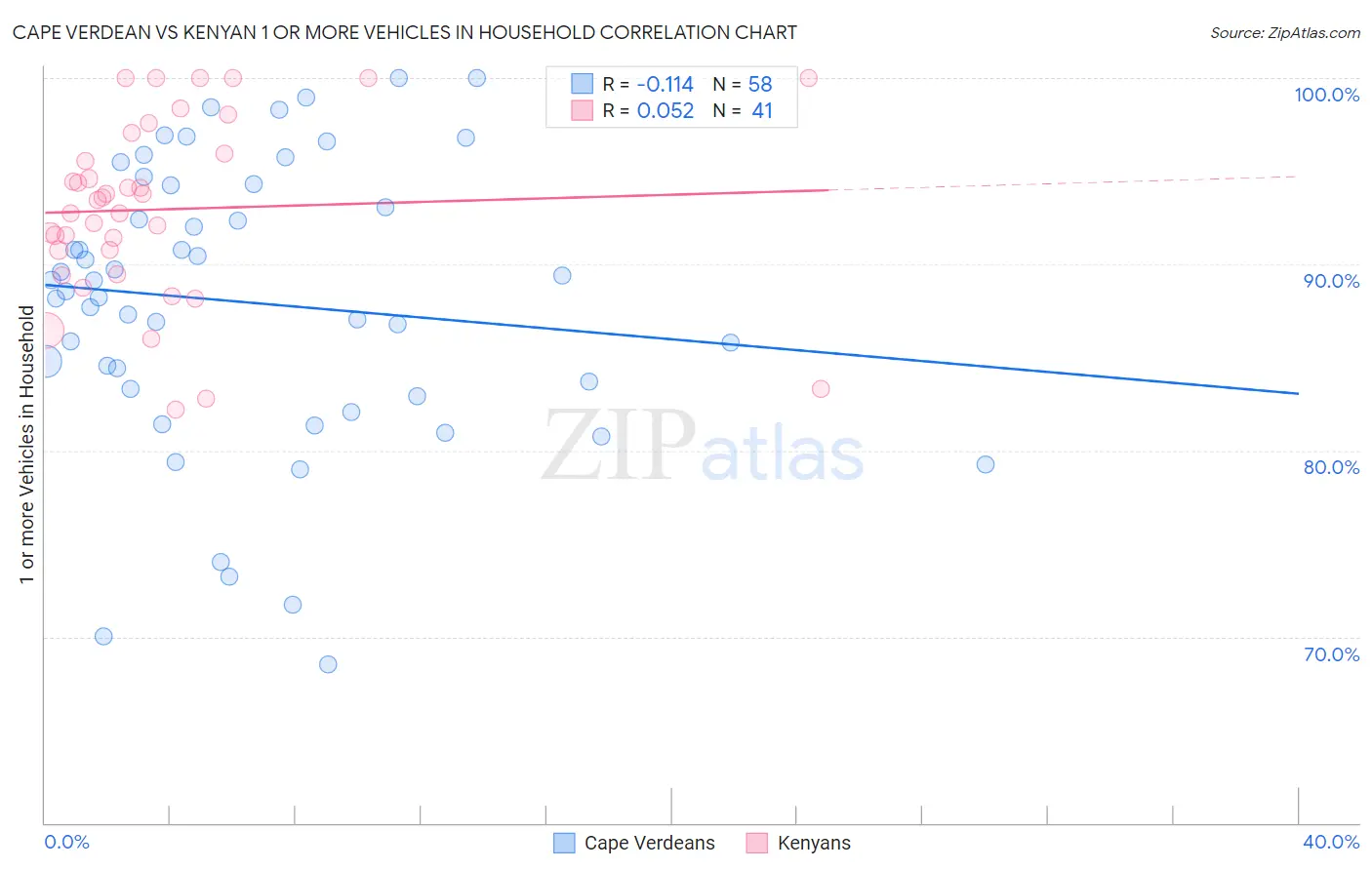 Cape Verdean vs Kenyan 1 or more Vehicles in Household