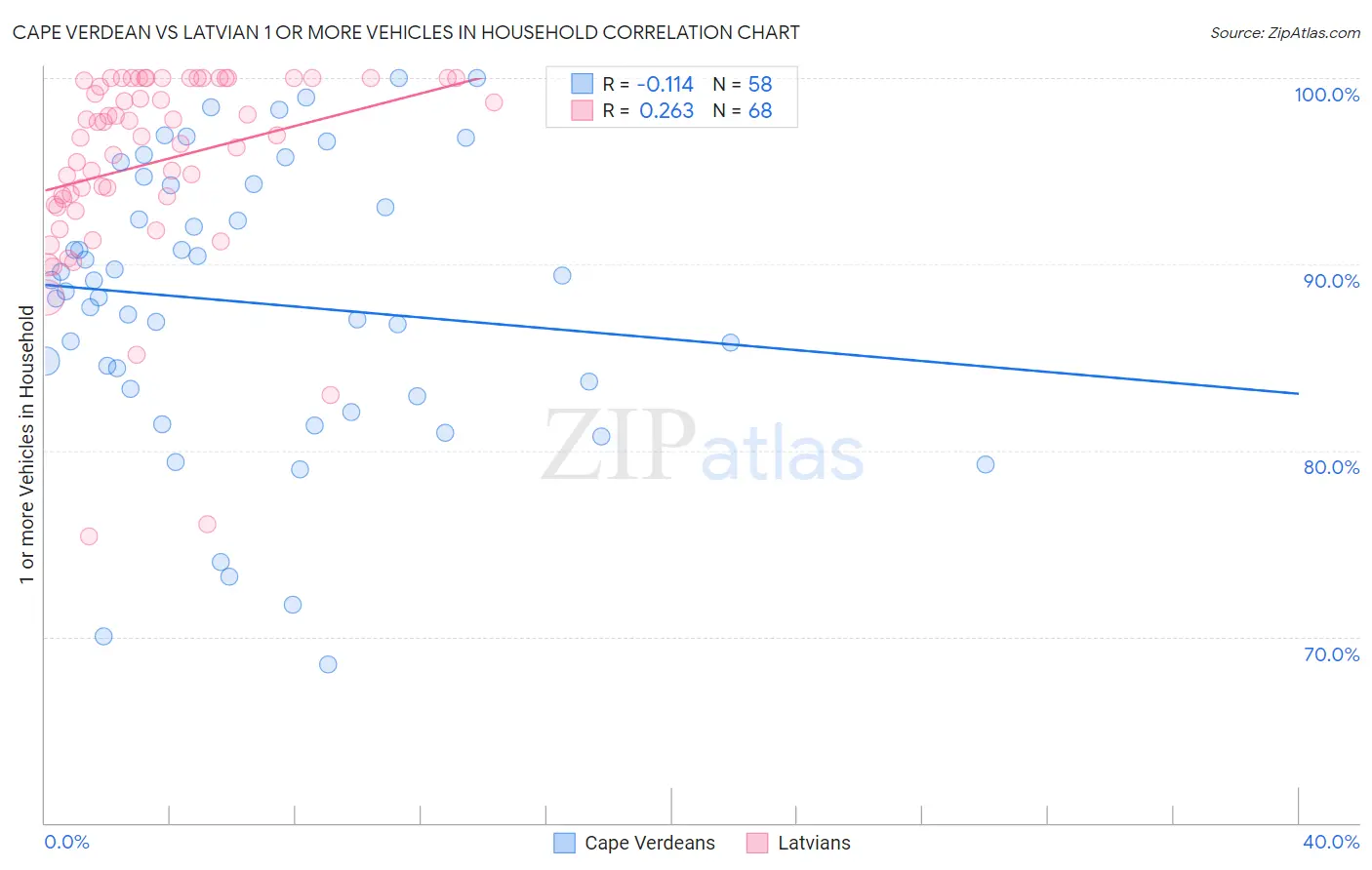Cape Verdean vs Latvian 1 or more Vehicles in Household