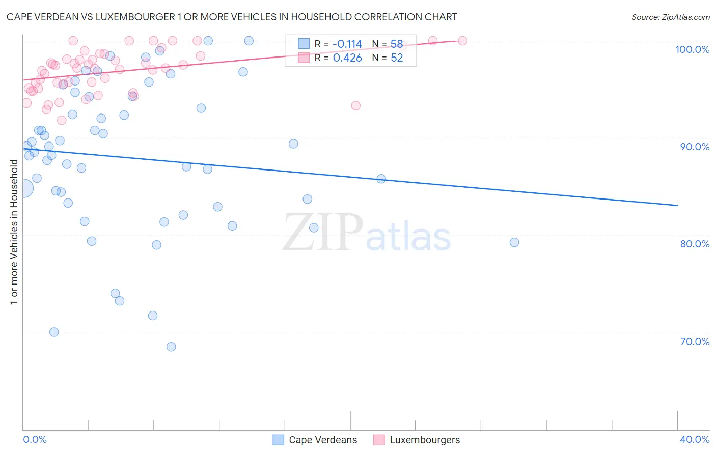 Cape Verdean vs Luxembourger 1 or more Vehicles in Household