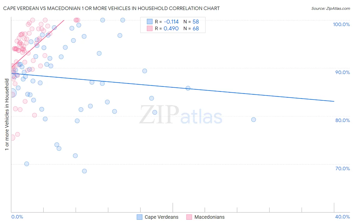 Cape Verdean vs Macedonian 1 or more Vehicles in Household