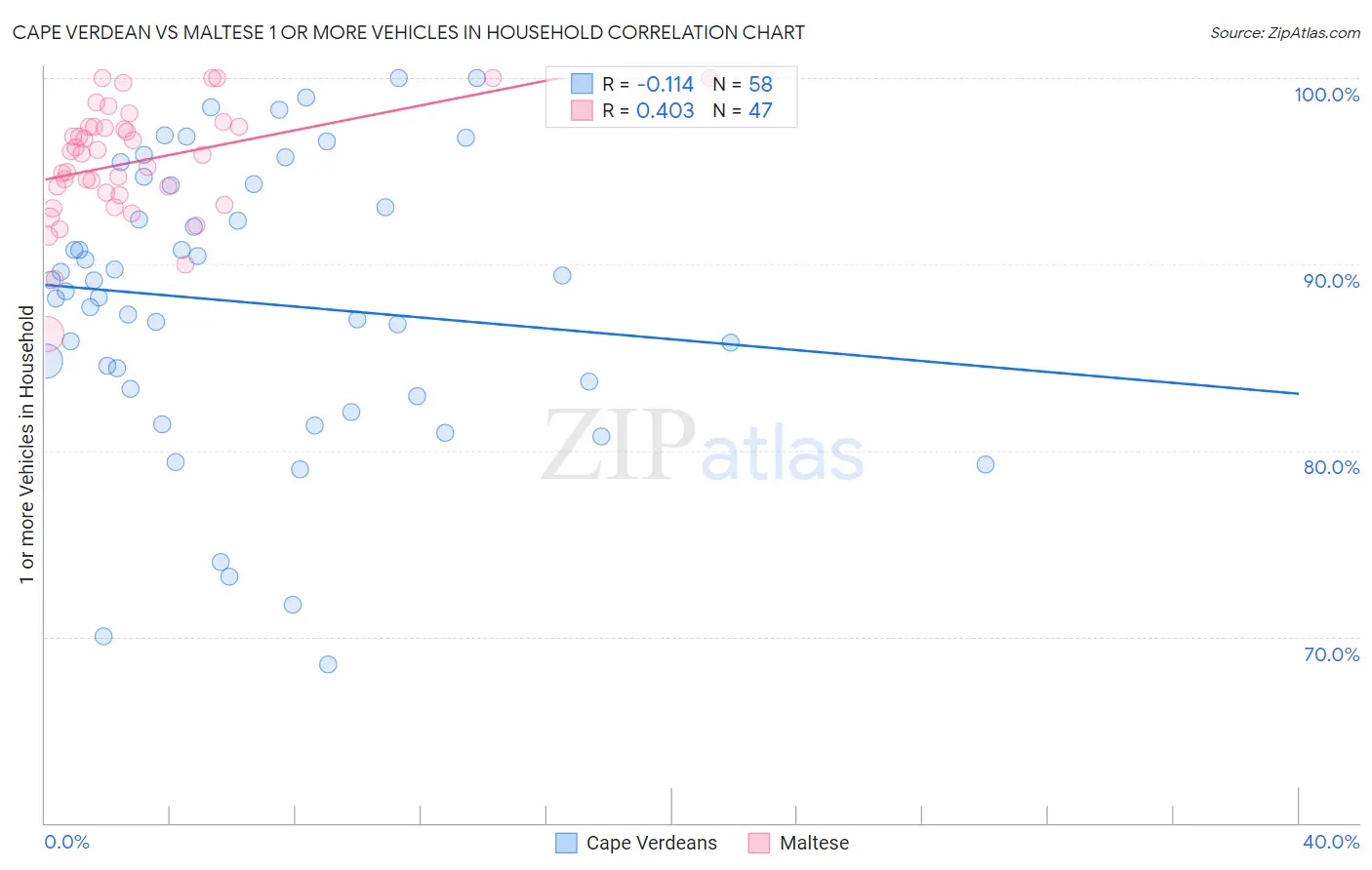 Cape Verdean vs Maltese 1 or more Vehicles in Household