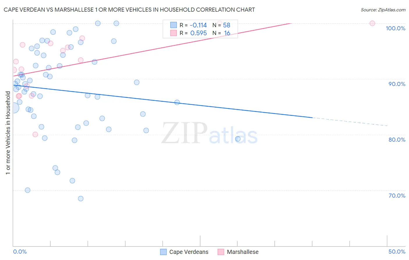 Cape Verdean vs Marshallese 1 or more Vehicles in Household