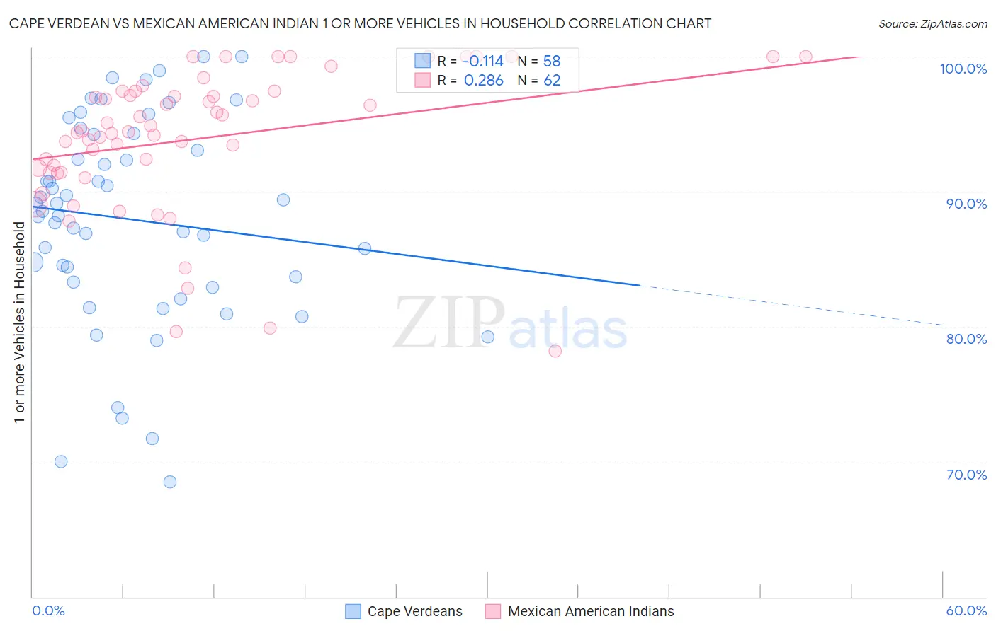 Cape Verdean vs Mexican American Indian 1 or more Vehicles in Household