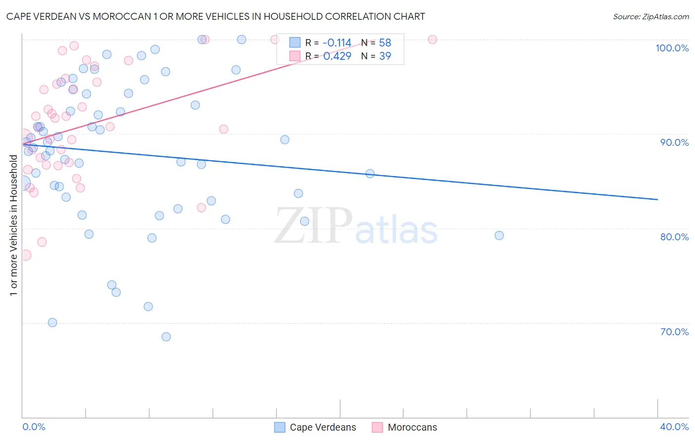 Cape Verdean vs Moroccan 1 or more Vehicles in Household