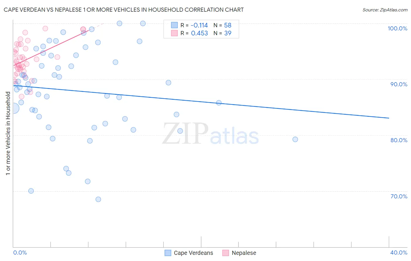 Cape Verdean vs Nepalese 1 or more Vehicles in Household
