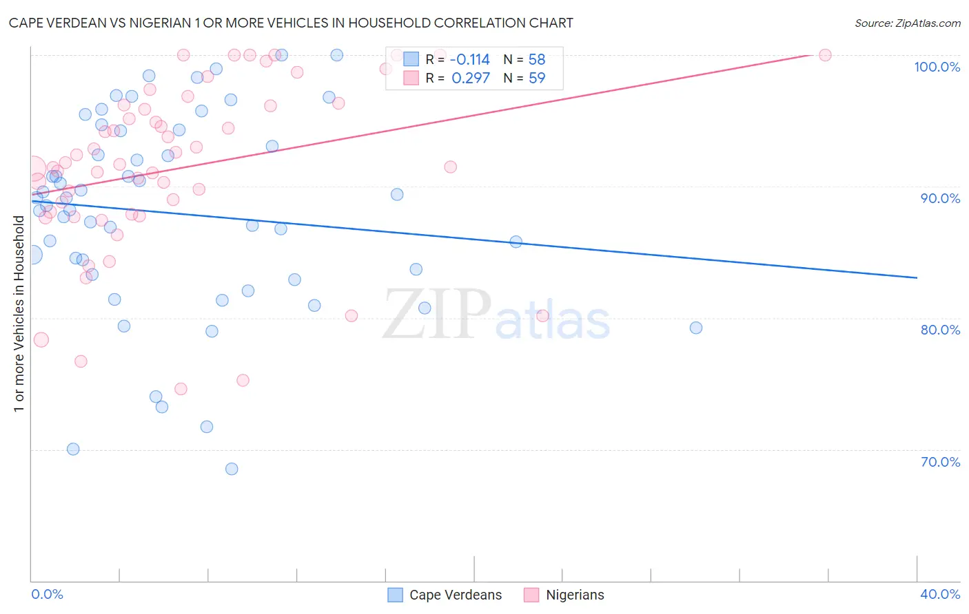 Cape Verdean vs Nigerian 1 or more Vehicles in Household