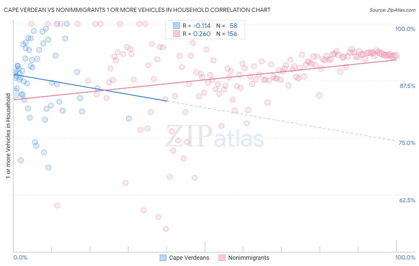 Cape Verdean vs Nonimmigrants 1 or more Vehicles in Household