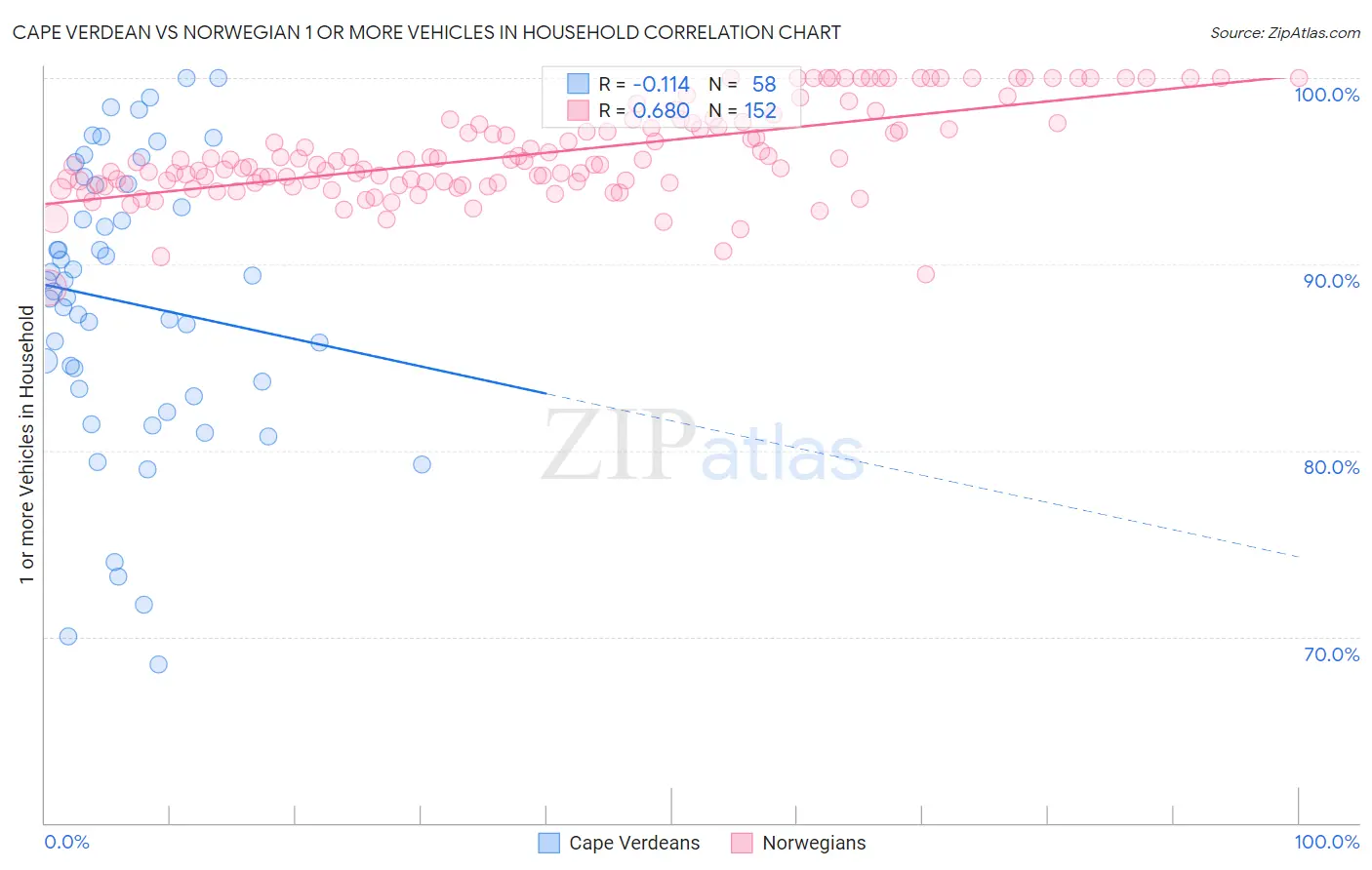Cape Verdean vs Norwegian 1 or more Vehicles in Household