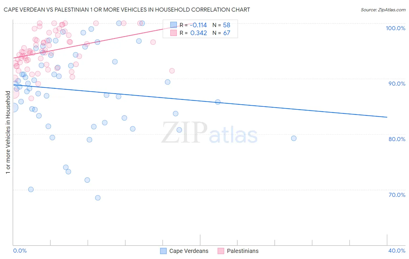 Cape Verdean vs Palestinian 1 or more Vehicles in Household