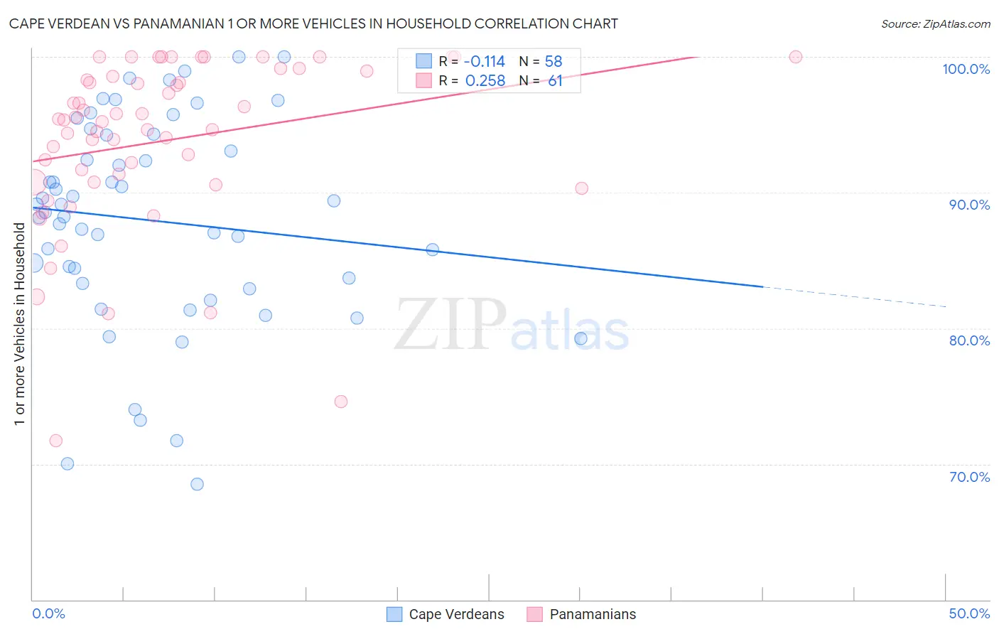Cape Verdean vs Panamanian 1 or more Vehicles in Household