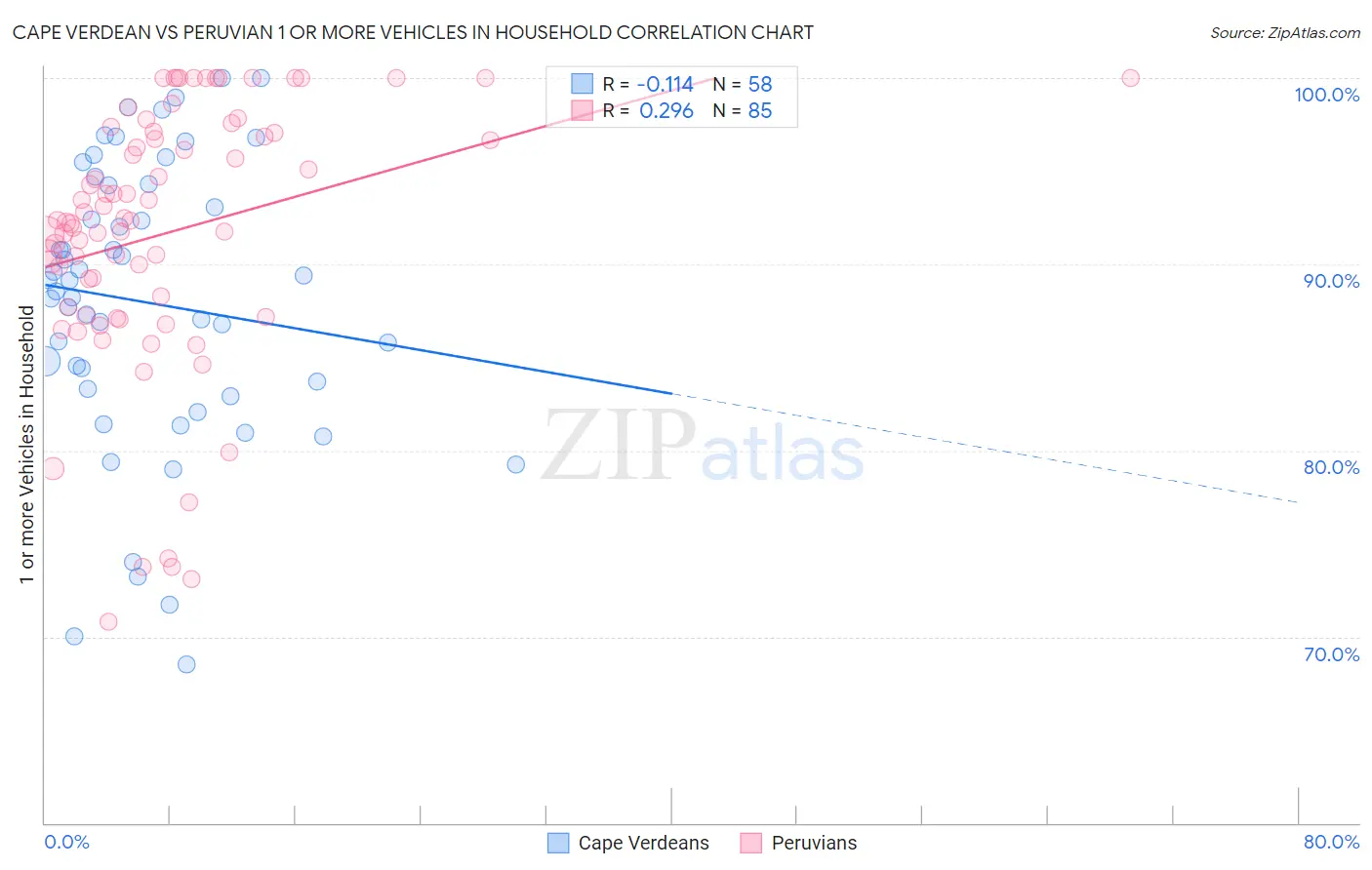 Cape Verdean vs Peruvian 1 or more Vehicles in Household