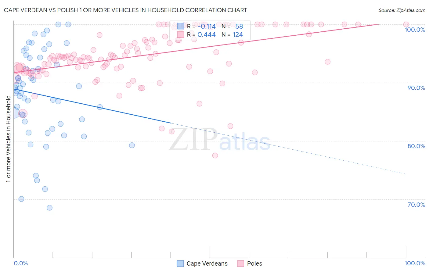 Cape Verdean vs Polish 1 or more Vehicles in Household